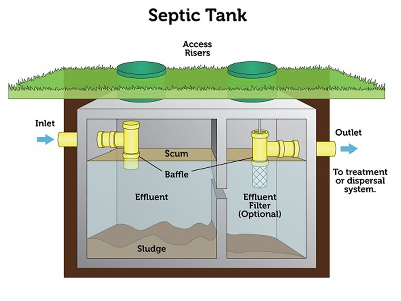 types of septic systems